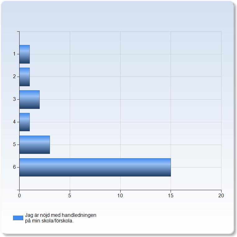 Handledning (1: Instämmer inte alls, : instämmer helt) Jag är nöjd med handledningen på min skola/förskola.