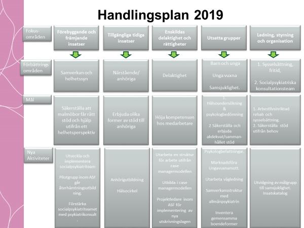 Rapportering avseende förbrukade medel 2018 Nedan rapporteras fördelningen av de statliga stimulansmedlen inom Malmö stad.