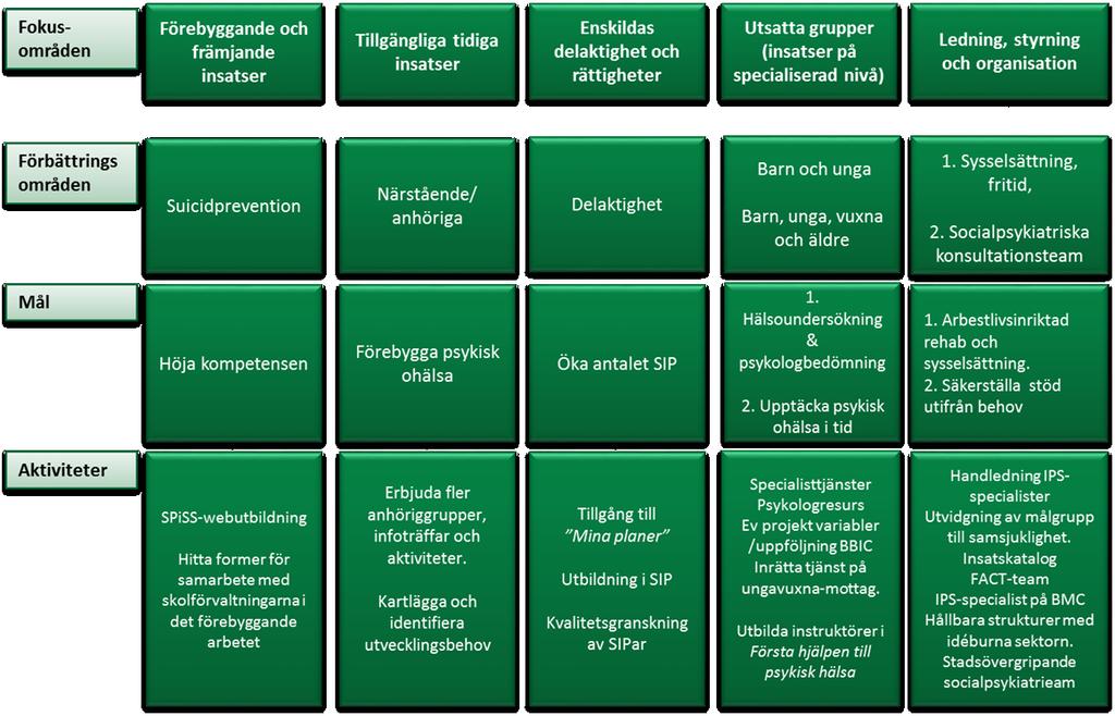 4 (12) Rapportering avseende aktiviteter i handlingsplan år 2018 Nedan rapporteras de aktiviteter som genomförts under 2018.