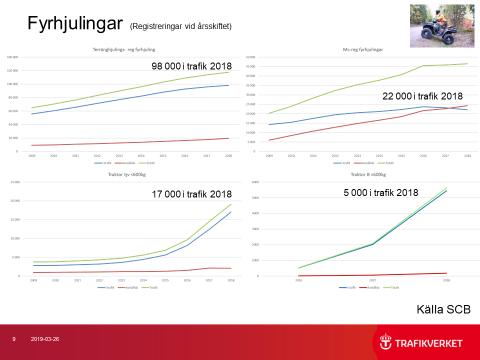 Vald indelning/ avgränsning Fyrhjulingar Fyrhjulingar reg som