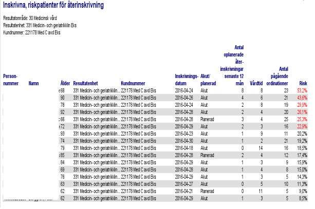 Analyserna hade resulterat i att följande drivande faktorer (här utan inbördes rangordning) identifierades: Antal tidigare oplanerade återinskrivningar senaste 12 mån Klinik (~Diagnos) Vårdtid Ålder