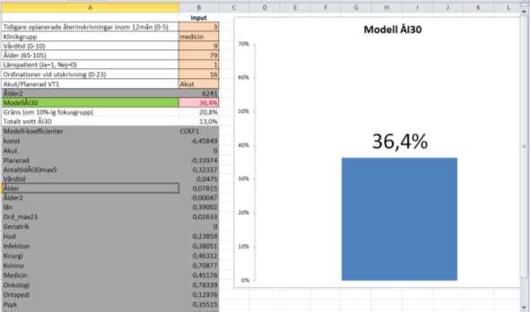 Resultatet av samtliga variabler som utgjorde den nya modellen testades för att säkra att interaktion mellan variablerna i modellen är gjorda så att det inte beror på andra faktorer.