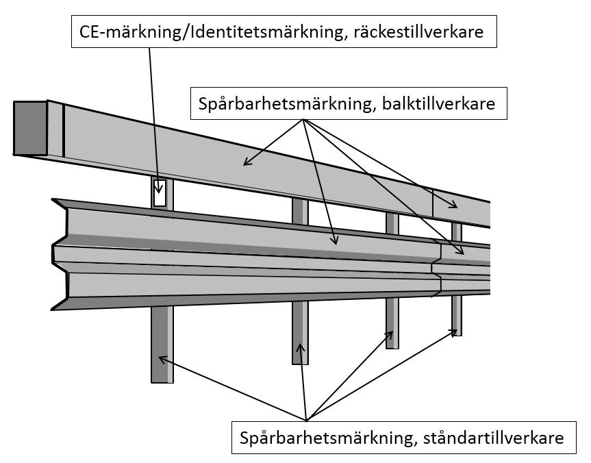 Exempel 5: Petimeter AB Vägräckesände Önnemo SS-ENV 1317-4:2001 Hastighetsklass P4 Skaderiskklass B Sidoförskjutning X1 och Y2 Fordonsrörelseklass Z2 Vfz Fe/Zn 115 enl. SS-EN ISO 1461.