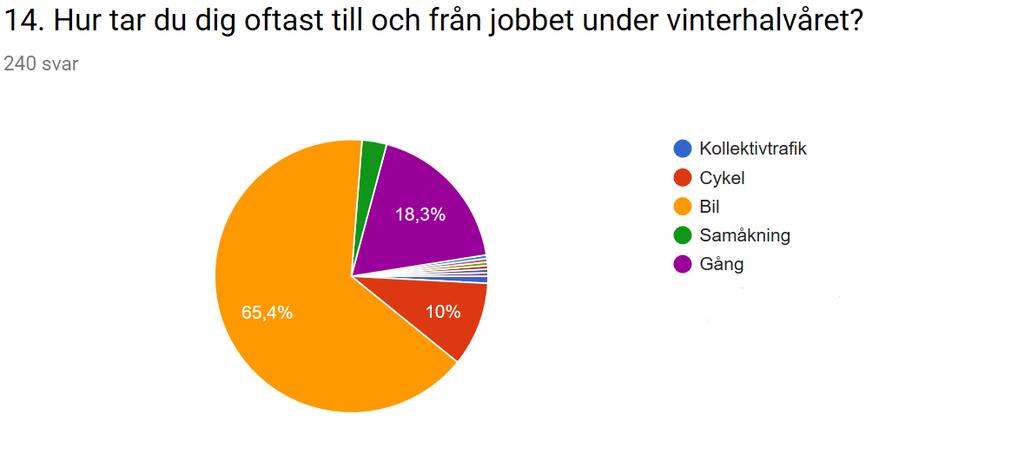 Figurtext 7. Att åka bil till arbetsplatsen är det vanligaste färdsättet för de anställda inom Mariehamns stad, nästan 59 % uppgav att de använder bilen.