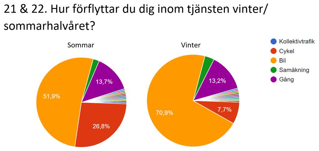 Figur 13: Figurtext 13. Flest respondenter uppgav den vanligaste längden på en tjänsteresa var 2 till 5 kilometer. Även resor under 2 kilometer var vanligt förekommande.