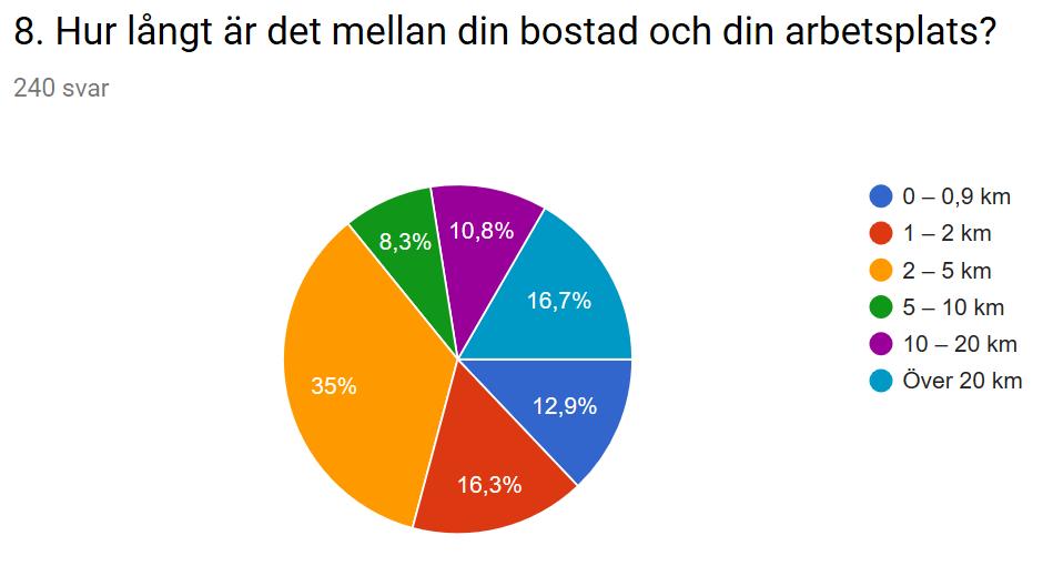 Figur 3: Figurtext 3. Ca 64% av de som arbetar inom staden har mindre än 5 kilometer till sin arbetsplats.