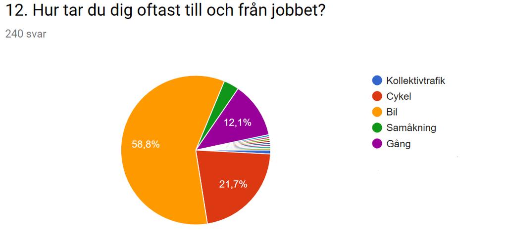 Figur 6: Figurtext 6. 78,8 % av respondenterna upplevde att det finns en säker och trygg cykelparkering vid arbetsplatsen, medan 21,3 % upplevde att det inte finns.