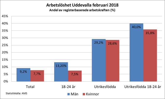 Invånarantal och befolkningsprognos 31 december 2017 hade Uddevalla kommun 55 763 folkbokförda invånare.