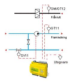 Funktion Den önskade framledningstemperaturen ställs in via börvärde placerad på panelen. Fabriks-inställningen är 13 C.