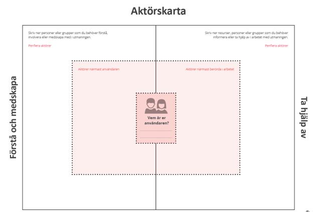 Så här gör ni en aktörskarta 1.