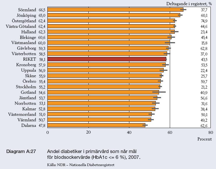Konklusion Norrbottens läns landsting med alla enheter inom diabetesvården har nu möjlighet att upprätthålla god struktur och goda processer
