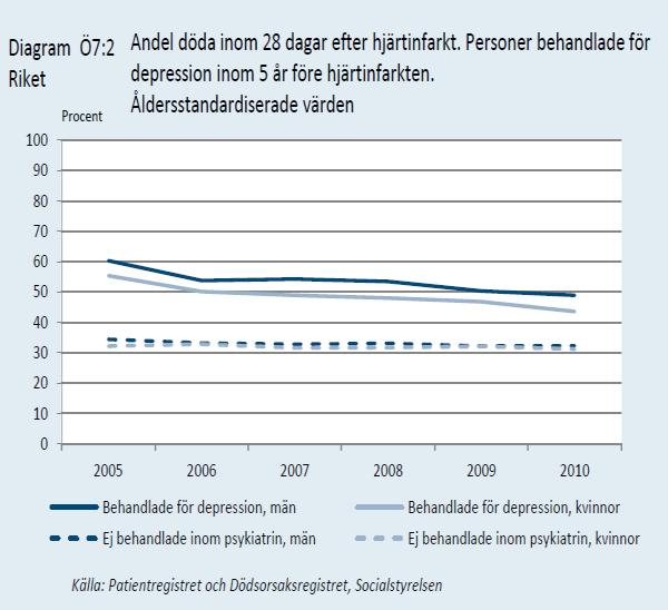 I Socialstyrelsens öppna jämförelser uppmärksammas sjukligheten och överdödligheten i somatiska sjukdomar hos personer som vårdats för en psykiatrisk diagnos.