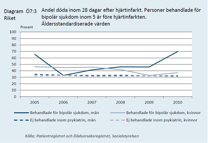 Indikatorer och underlag för bedömningar redovisas dödligheten för personer som vårdats för depression, bipolär, ångestsyndrom och schizofreni.