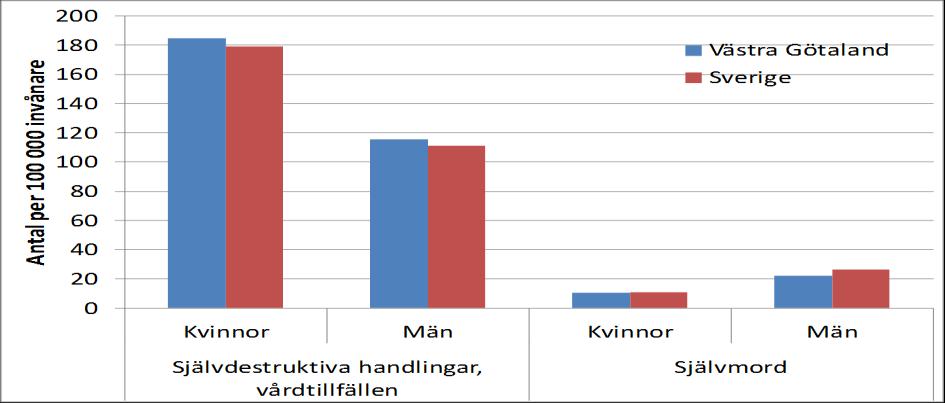 Suicidalitet basfakta kring tillståndet inkl. epidemiologi I Sverige dör ca 1400 personer varje år genom suicid.
