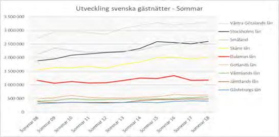 SVERIGE Svenska i Dalarna, sommar Utveckling i antal kommersiella sommarsäsong, i relation till andra län.