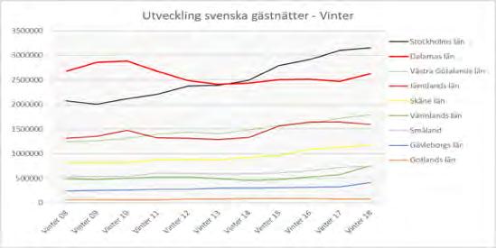 SVERIGE Svenska i Dalarna, vinter Utveckling i antal kommersiella vintersäsong, i relation till andra län.