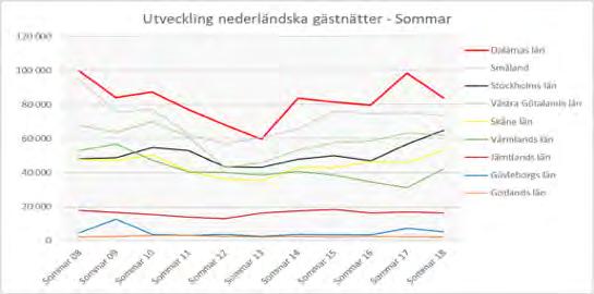 PRIORITERADE UTLANDSMARKNADER NEDERLÄNDERNA Nederländska Utveckling i antal kommersiella sommarsäsong, i relation till andra län.