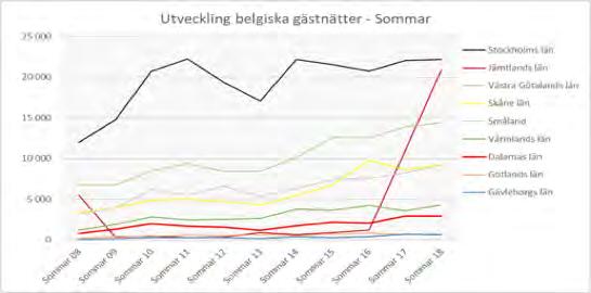 PRIORITERADE UTLANDSMARKNADER BELGIEN Belgiska i Dalarna Utveckling i antal kommersiella sommarsäsong, i relation till andra län.