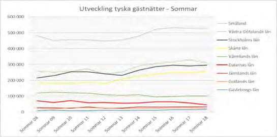 PRIORITERADE UTLANDSMARKNADER TYSKLAND Tyska i Dalarna Utveckling i antal kommersiella sommarsäsong, i relation till andra län.