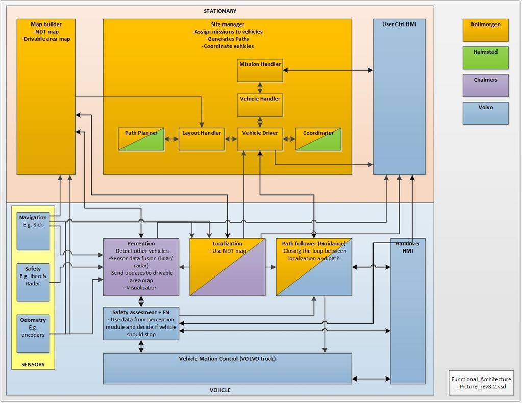 Figure 1: High level architecture divided into stationary (orange) and