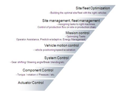 3. Background While attempting to find a solution for a multi-faceted autonomous system a deep understanding of what is available in the market and in-hand now is needed in order to know what could