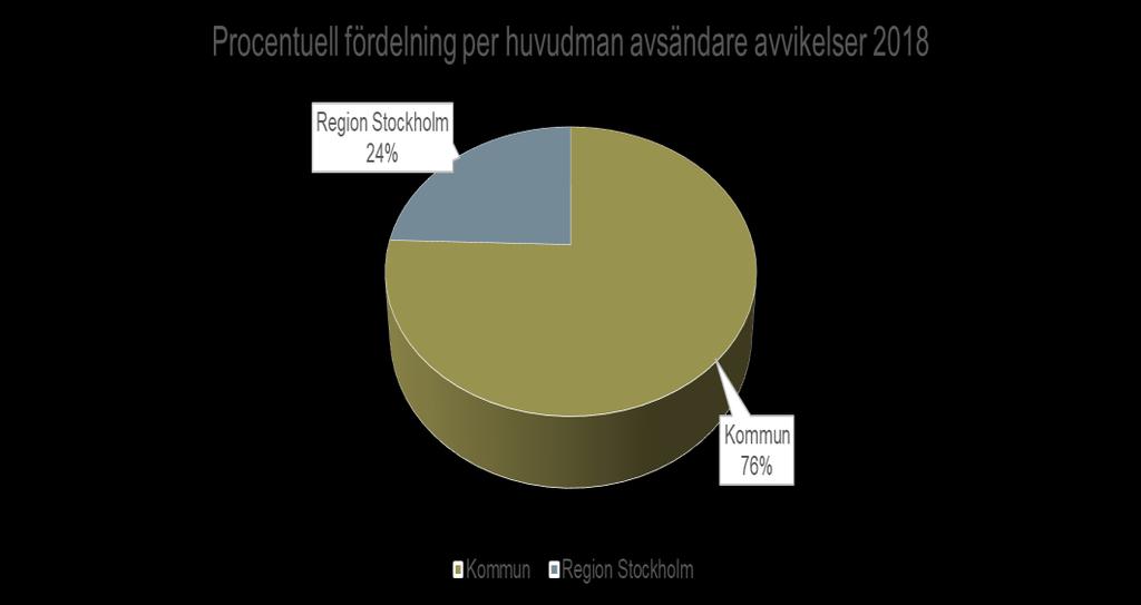 Mottagande verksamheter har svarat på avvikelserna i de flesta fall, men det saknas också svar.