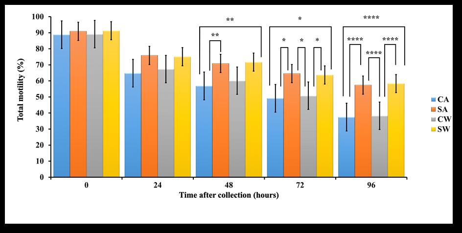 4.4 Study IV This study is reported in detail in papers IV and V. 4.4.1 Paper IV: The focus of this paper was the effect of antibiotics and preparation by MSLC on sperm quality during storage.