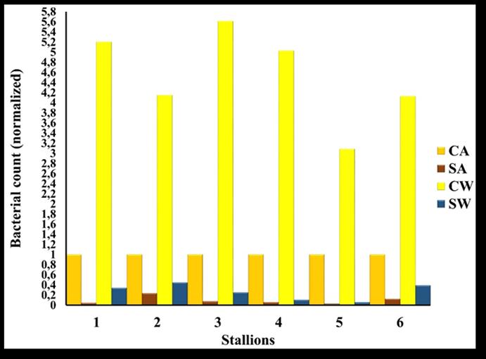 Bacteriology In this experiment, CA corresponds to the sample normally used in AI.