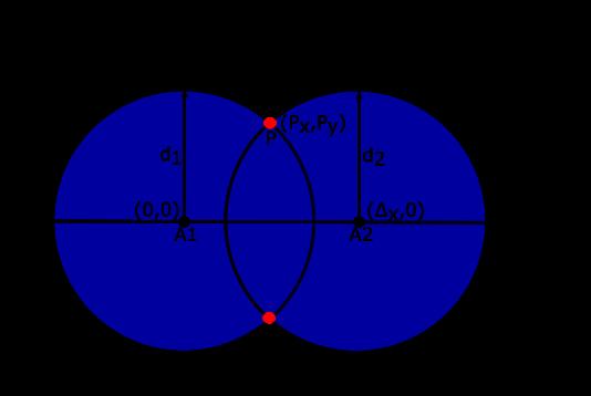 3.2.1 Trilateration To find a position in 3D space, four distances to known anchor-points can be measured and used to pinpoint the location. The algorithm used to do this is called trilateration.