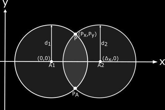 The solution for trilateration is found with trigonometry in circles[4]. The concept and theory behind triangulation is easier to grasp in 2D-space.