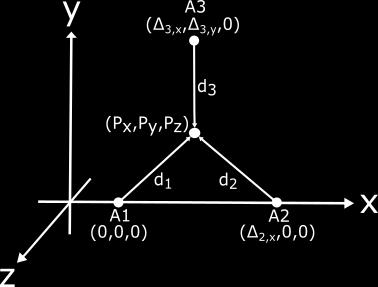 Extending this model to 3D-space with three anchor points in a plane will still give one ambiguous solution.
