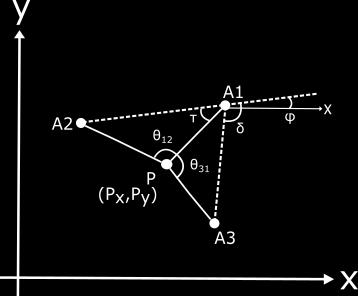 Figure 5: A figure to show the defined setup of the system to use the geometric triangulation algorithm in Cartesian coordinates.