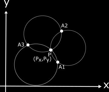 the three anchor-points. When the object is on or outside of this triangle, the method can still give good results but do not work consistently.