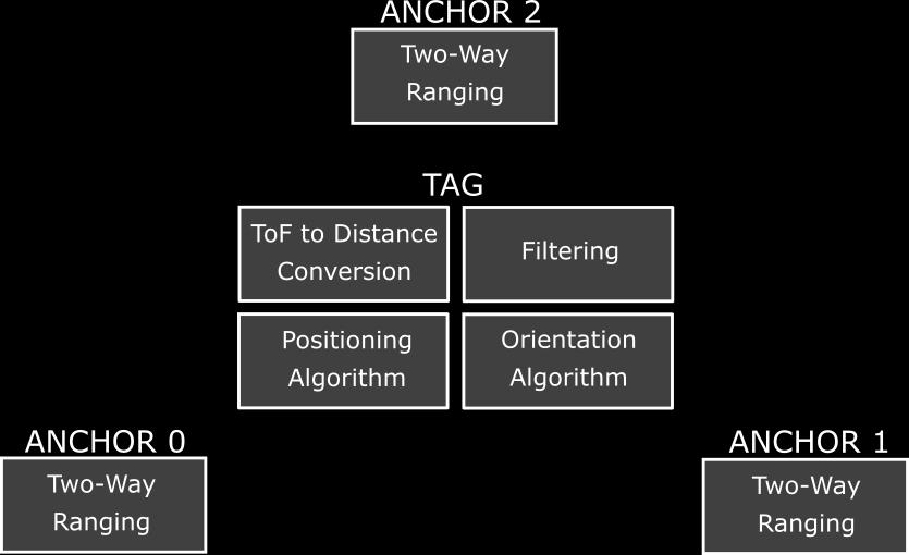 System Design 5.2.1 System Overview The chosen system design includes a minimum of three anchor nodes and one tag with two UWB-modules.