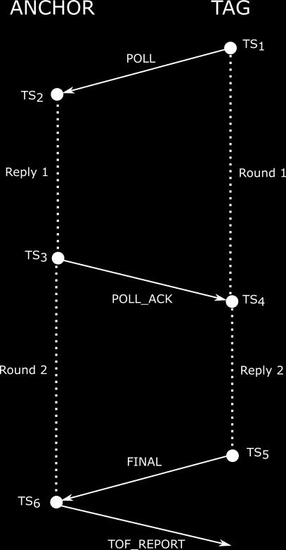 3 Calibration The UWB-modules record the timestamp when the signal is transmitted and received in the module. The problem with this is that the timestamps can t accurately measure the time of flight.