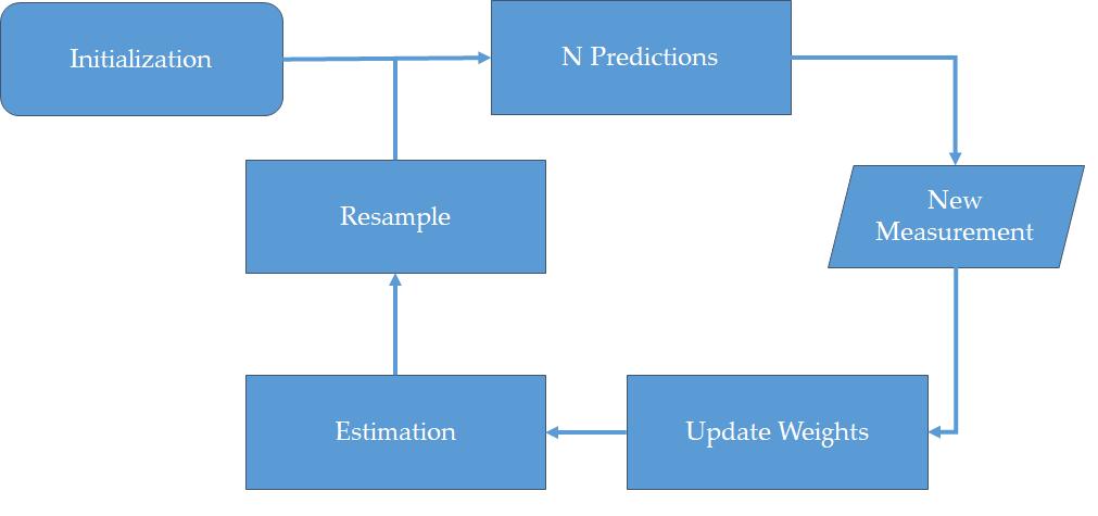 Figure 9: Graphical representation of the particle filter algorithm 5.3 Tests In this section the test setups and their purpose will be described.