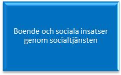 Boende och sociala insatser genom socialtjänsten Boende och sociala insatser genom socialtjänsten + Psykiatrisk utredning, behandling och/eller konsultation från BUP Psykiatrisk heldygnsvård och