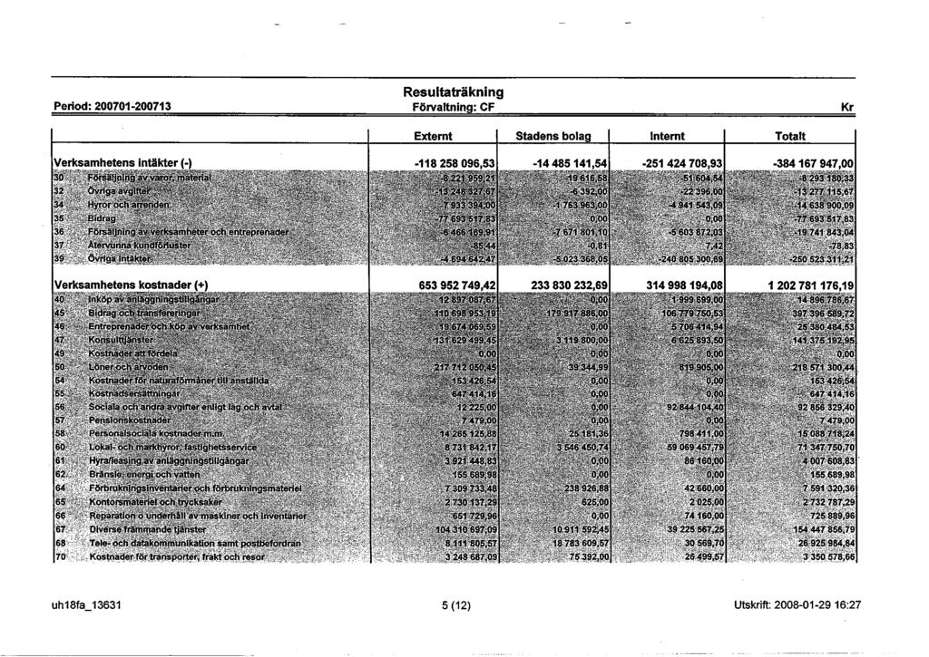 Period: 200701-200713 Resultaträkning Förvaltning: CF Stadens bolag Internt Verksamhetens intäkter (-) 30 Försäljning avvårorrmaterial r i ' y ^'%.