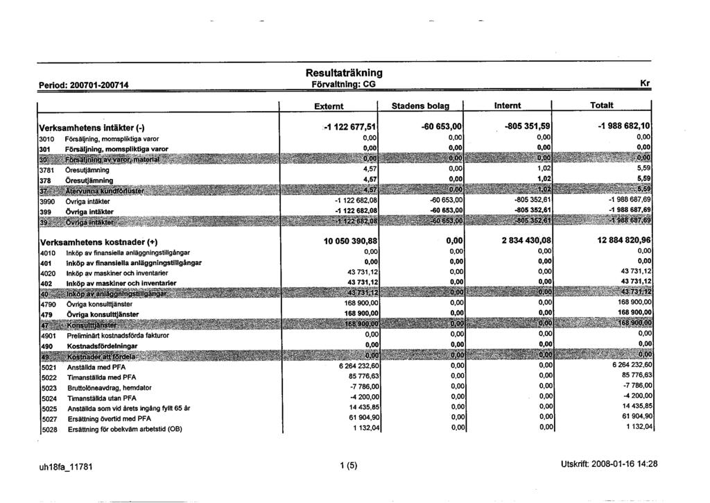 Period: 200701-200714 Resultaträkning Förvaltning: CG Stadens bolag Verksamhetens intäkter (-) 3010 Försäljning, momspliktiga varor -1122 677,51-60 653,00-805 351,59-1 988 682,10 301 Försäljning,