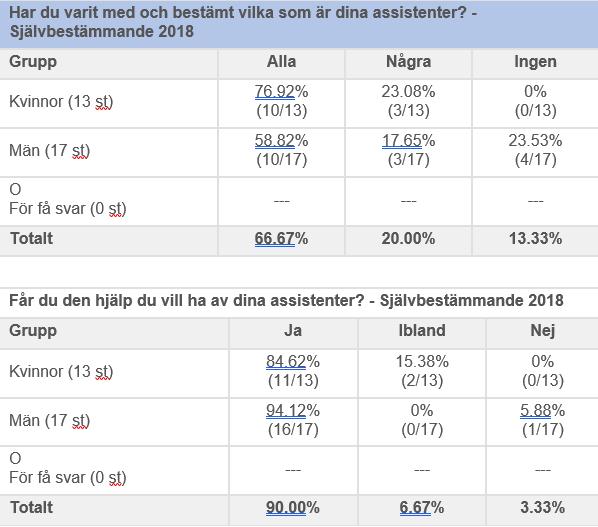 Inför kommande brukarundersökningar bör alla brukare som bedöms kunna svara läggas in i systemet för att få fram korrekt bortfallsfrekvens.