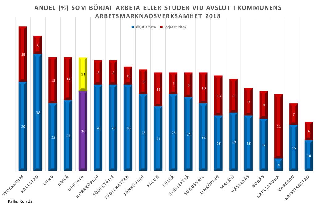 5 (7) Antalet personer med arbetsmarknadsanställning påverkar inskrivningstiderna då de flesta är anställda i minst ett år.