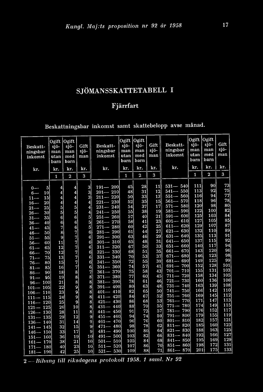 Gift sjöman 0 5 4 4 3 191 200 45 28 11 531 540 in 90 73 6 10 4 4 3 201 210 48 31 12 541 550 113 92 75 11 15 4 4 3 211 220 50 33 13 551 560 116 94 77 16 20 4 4 4 221 230 52 35 15 561 570 118 96 78 21