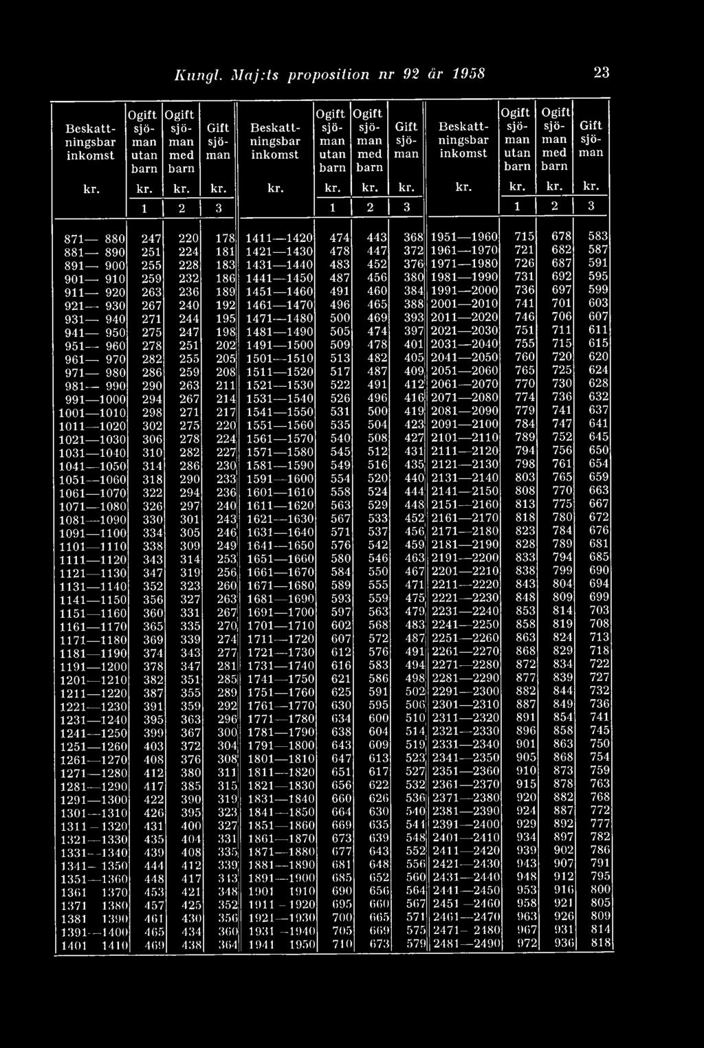 871 880 247 220 178 1411 1420 474 443 368 1951 1960 715 678 583 881 890 251 224 181 1421 1430 478 447 372 1961 1970 721 682 587 891 900 255 228 183 1431 1440 483 452 376 1971 1980 726 687 591 901 910