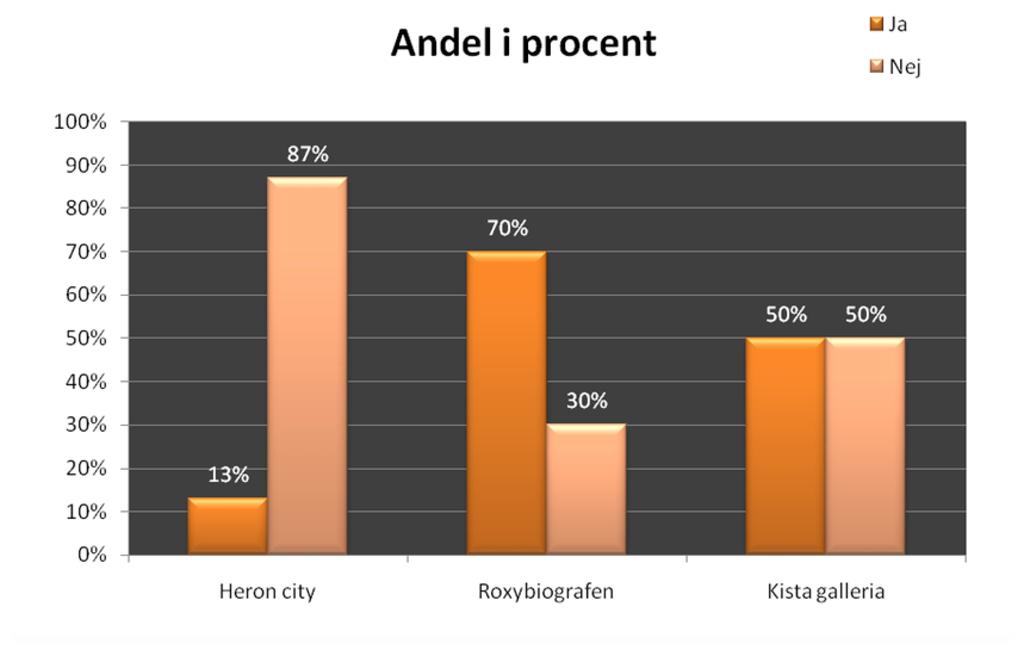 4.2 Enkätundersökning 4.2.1 Differentiering av kunderbjudandet Intresse för att se på något annat än biofilm på en biograf?