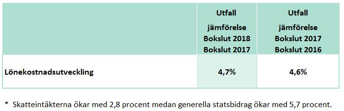 Bokslutsrapport 2018 Lönekostnadsutveckling Läkemedel utgör en hög andel av kostnaderna för regionen, cirka 10 procent.