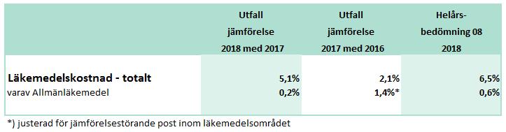 Kostnaderna ökar framförallt för läkemedel inom cancervården och för läkemedel som används vid inflammatoriska sjukdomar samt vid prevention av stroke.