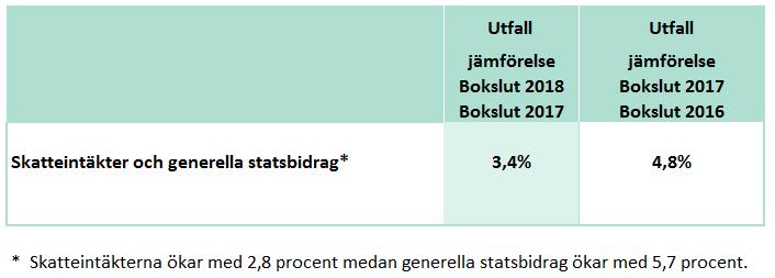 Bokslutsrapport 2018 Utveckling finansnetto, ackumulerat (miljoner kronor) 350 Utfall finansnetto 2015 Utfall finansnetto 2016 Utfall finansnetto 2017 Utfall finansnetto 2018 Budget finansnetto 2018