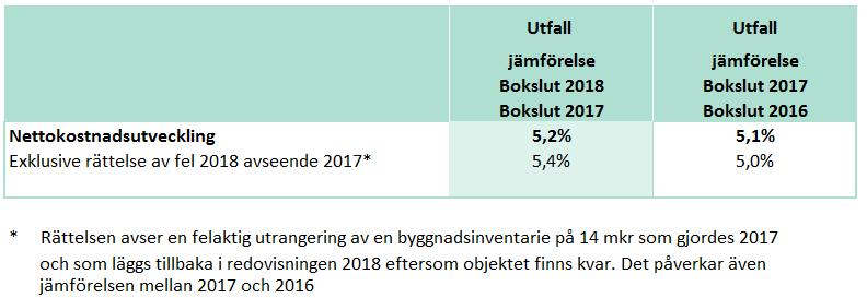 Bokslutsrapport 2018 Kostnadseffektiv verksamhet Det strategiska målet kostnadseffektiv verksamhet beskrivs och analyseras i regionens årsredovisning.