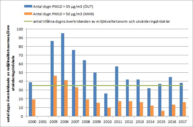 Figur 5. Antal dygns överskridanden av miljökvalitetsnormen och övre utvärderingströskeln för dyngsmedelvärden av PM10. Resultat från mätningar under åren 2000 2017 vid mätstationen i Gårda.