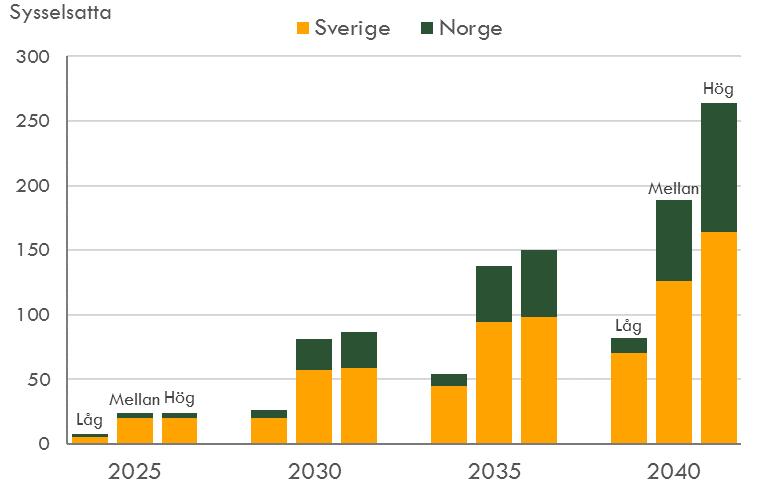Sysselsättningstillskott i Mittstråket per scenario jämfört med basscenariot, 2025-2040 fördelat på norska och svenska kommuner 10 Sysselsättningen beräknas år 2040 i låg-, mellan- och högscenariot